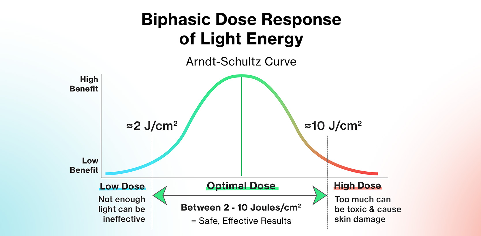Graphic depicting the biphasic dose response curve of light energy for LED low-level light therapy. Knows as the Arndt-Schultz Curve, the range of 2-10 joules per square centimeter indicates the optimal dose of energy required to activate the upregulation of mitochondrial ATP in human cells. Too little energy will not be effective; too much energy can cause oxidative, harmful effects. All Celluma devices operate within the biphasic dose response of light energy.