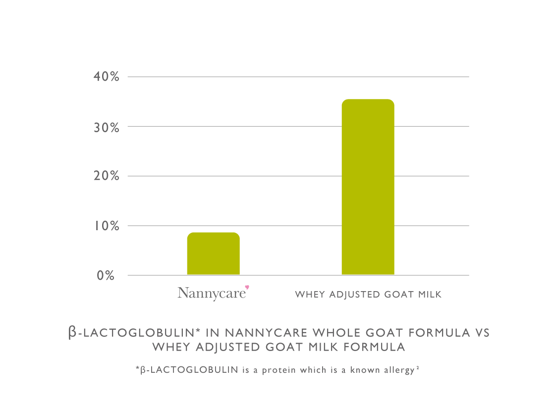 Comparison of β-lactoglobulin in goat milk vs cows milk