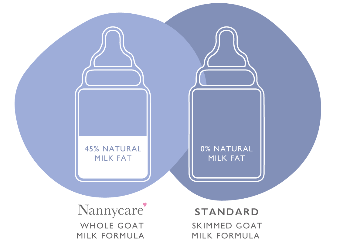 Natural milk fat in whole goat milk vs skimmed milk