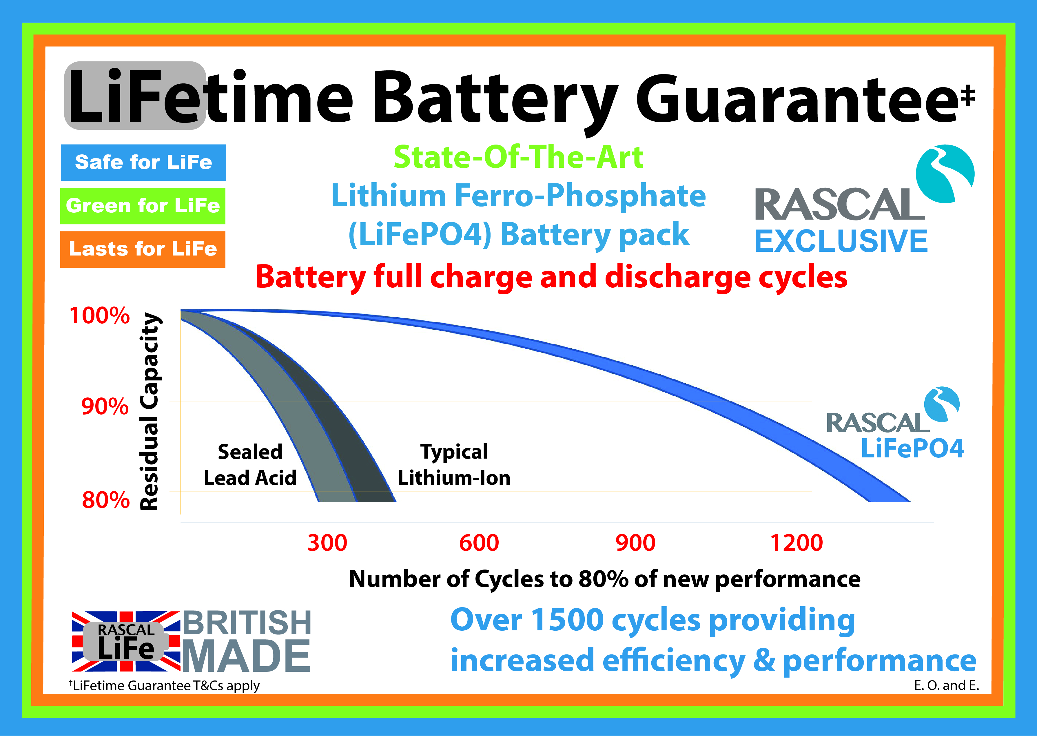 LiFetime Battery Guarantee