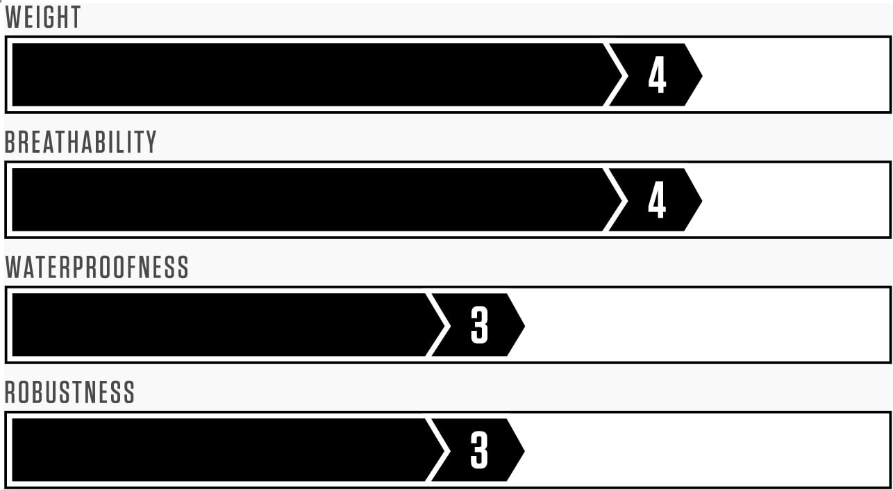 Material performance graph illustrating key properties such as durability, breathability, and water resistance. The graph is set against a clean technical background, emphasizing clarity and precision. Any visible text in the graph: . The tone is informative and professional.