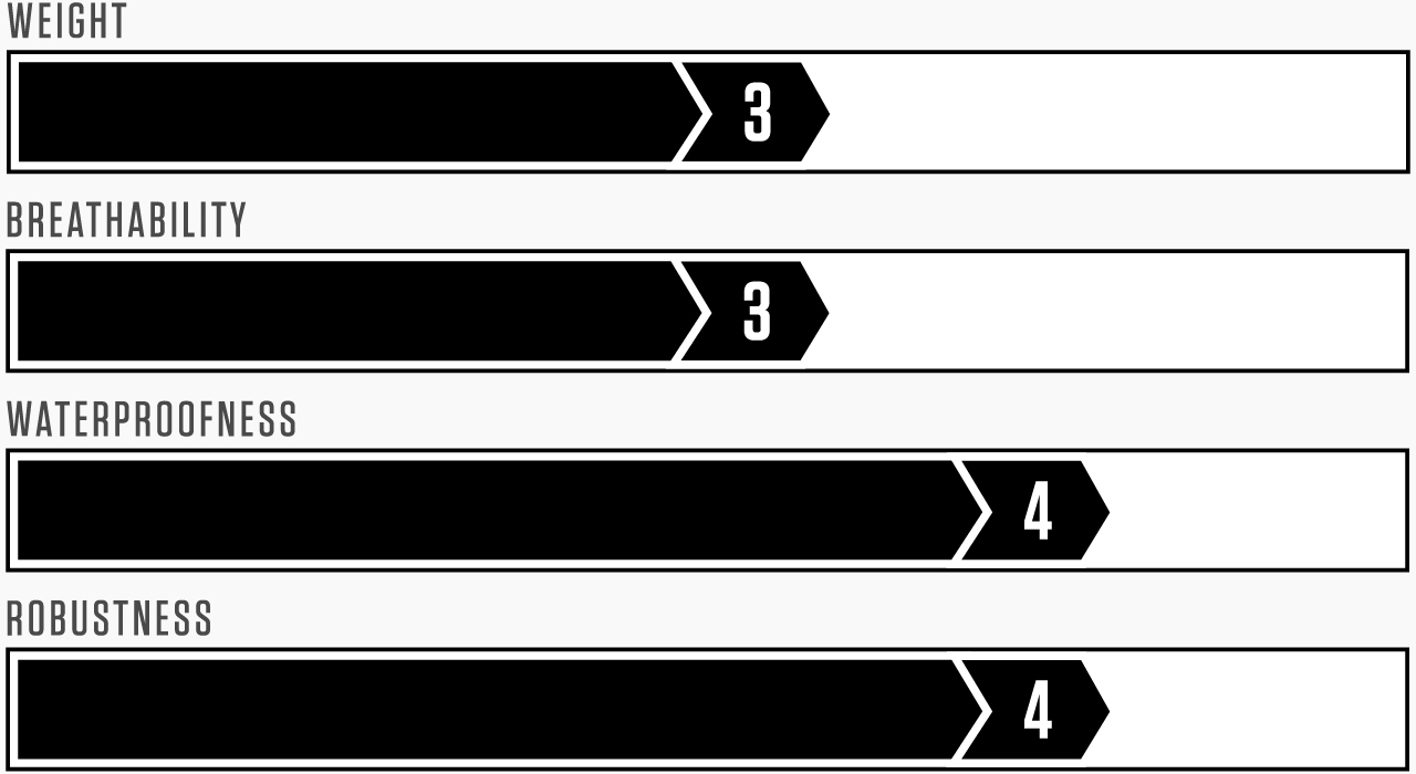 Material performance graph illustrating key properties such as durability, breathability, and water resistance. The graph is set against a clean technical background, emphasizing clarity and precision. Any visible text in the graph: . The tone is informative and professional.