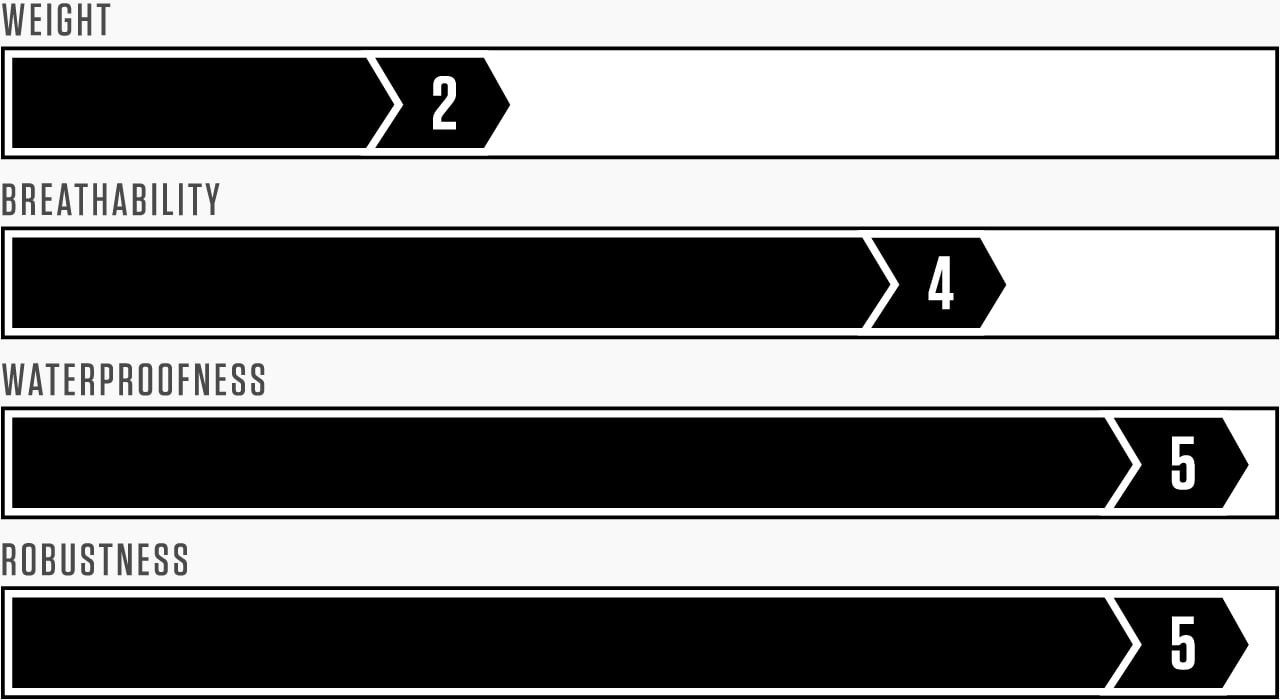 Material performance graph illustrating key properties such as durability, breathability, and water resistance. The graph is set against a clean technical background, emphasizing clarity and precision. Any visible text in the graph: . The tone is informative and professional.