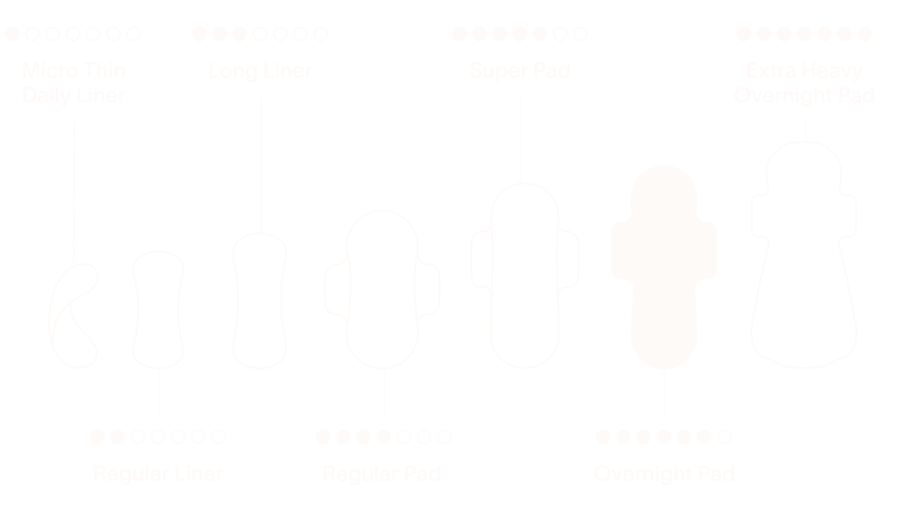 Infographic showing different menstrual liners and pads by absorbency—micro thin daily liner, long liner, regular liner, regular pad, super pad, overnight pad, and extra heavy overnight pad—with dot scales indicating light to extra-heavy flow on an orange background. The overnight pad is highlighted here.