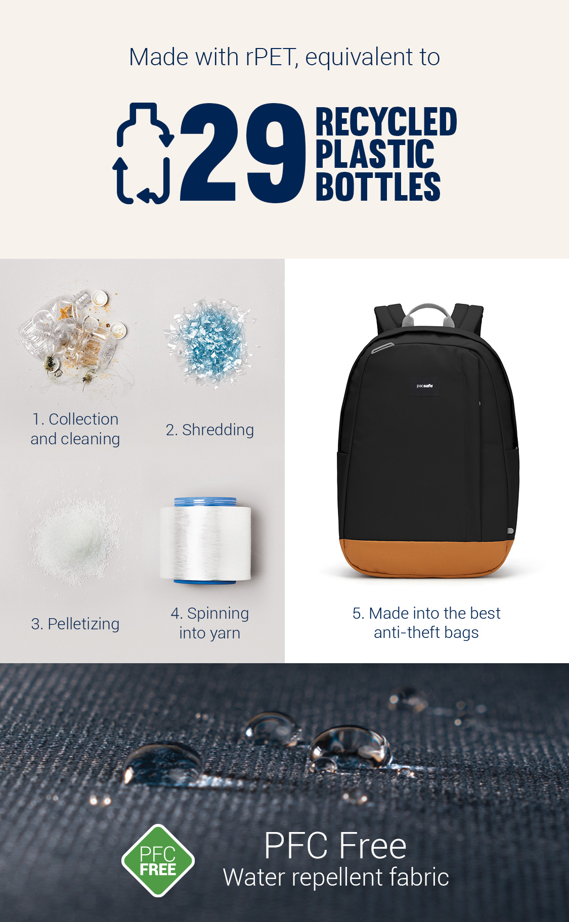 Each bag is made from 29 Recycled Plastic Bottles, went through Collection & Cleaning, Shredding, Pelletizing, Spinning into Yarn, and made into the best anti-theft bags. Fabric is PFC free and water repellent.