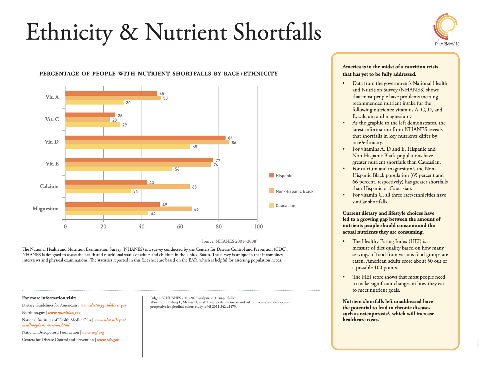 Ethnicity & Nutrient Shortfalls
