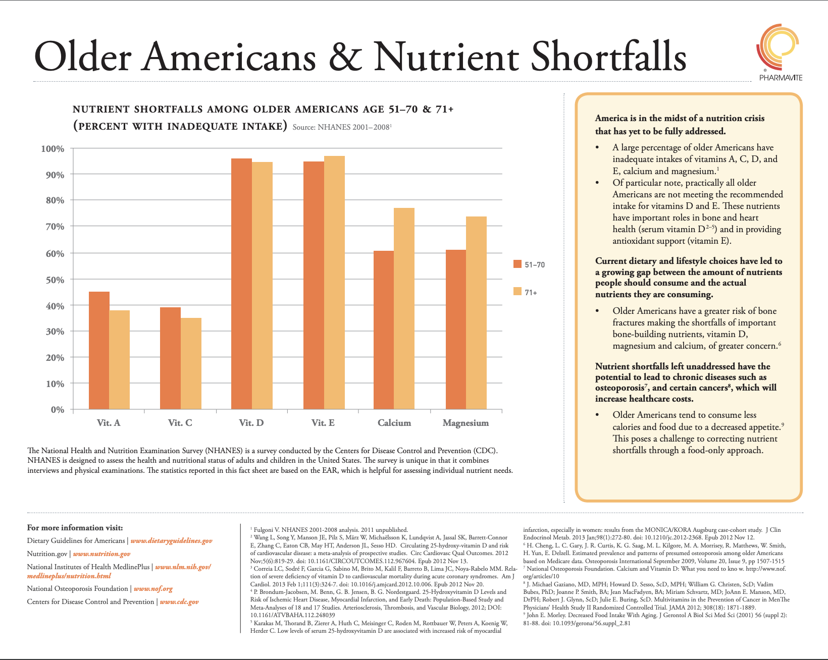 Older Americans & Nutrient Shortfalls