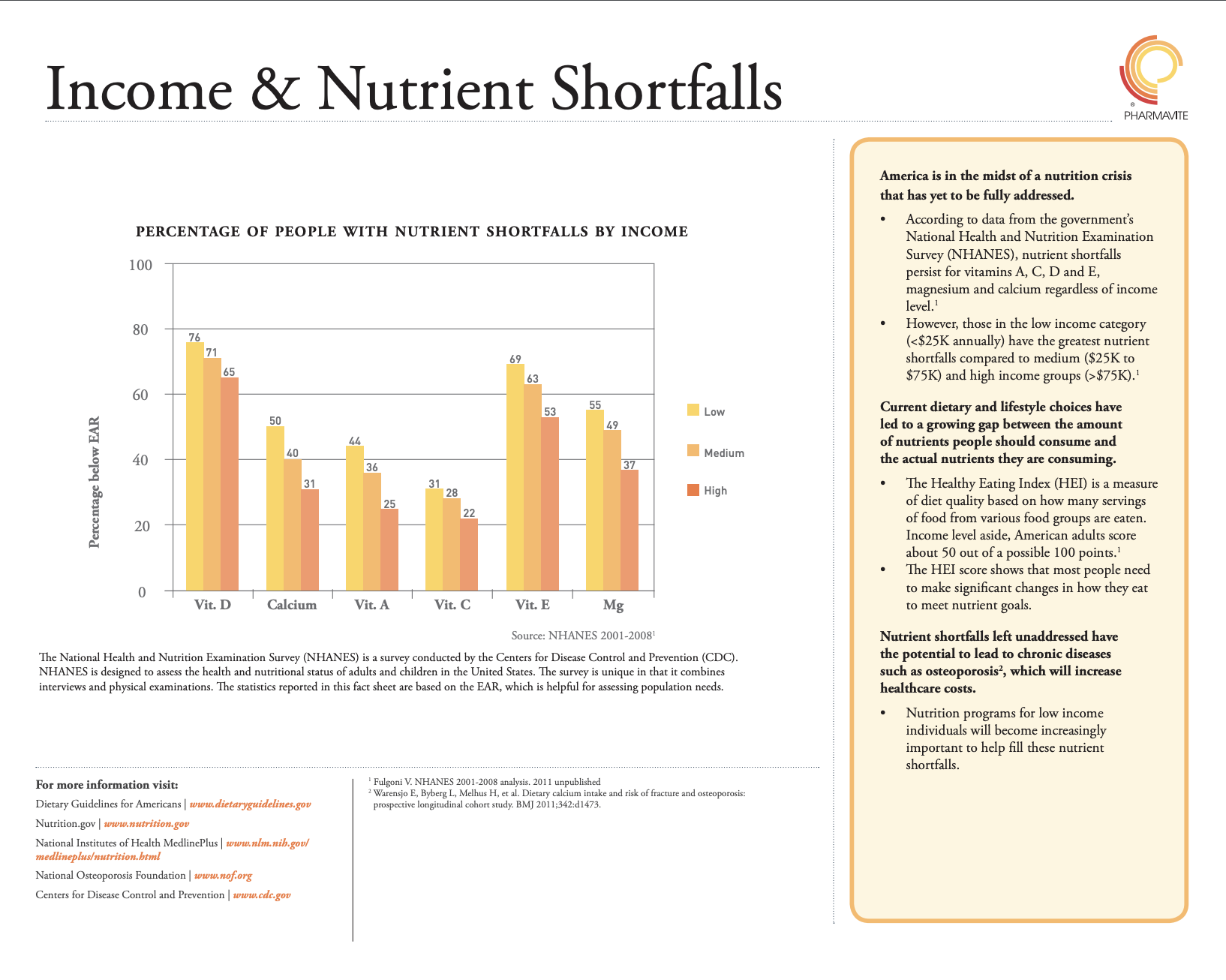 Income & Nutrient Shortfalls