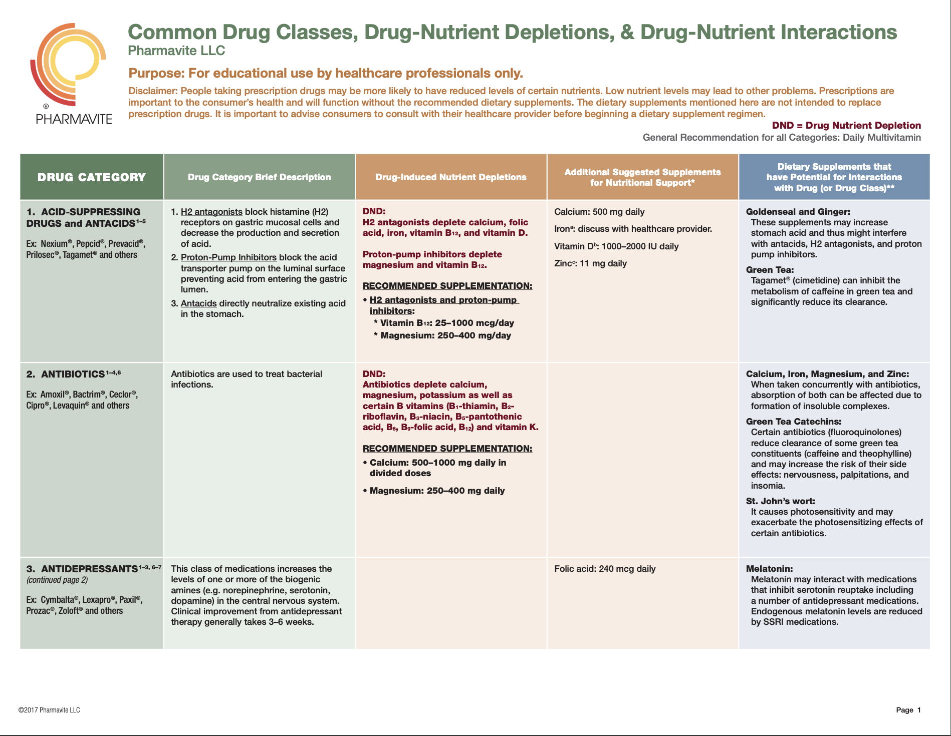 Drug Nutrient Depletion Interaction Chart
