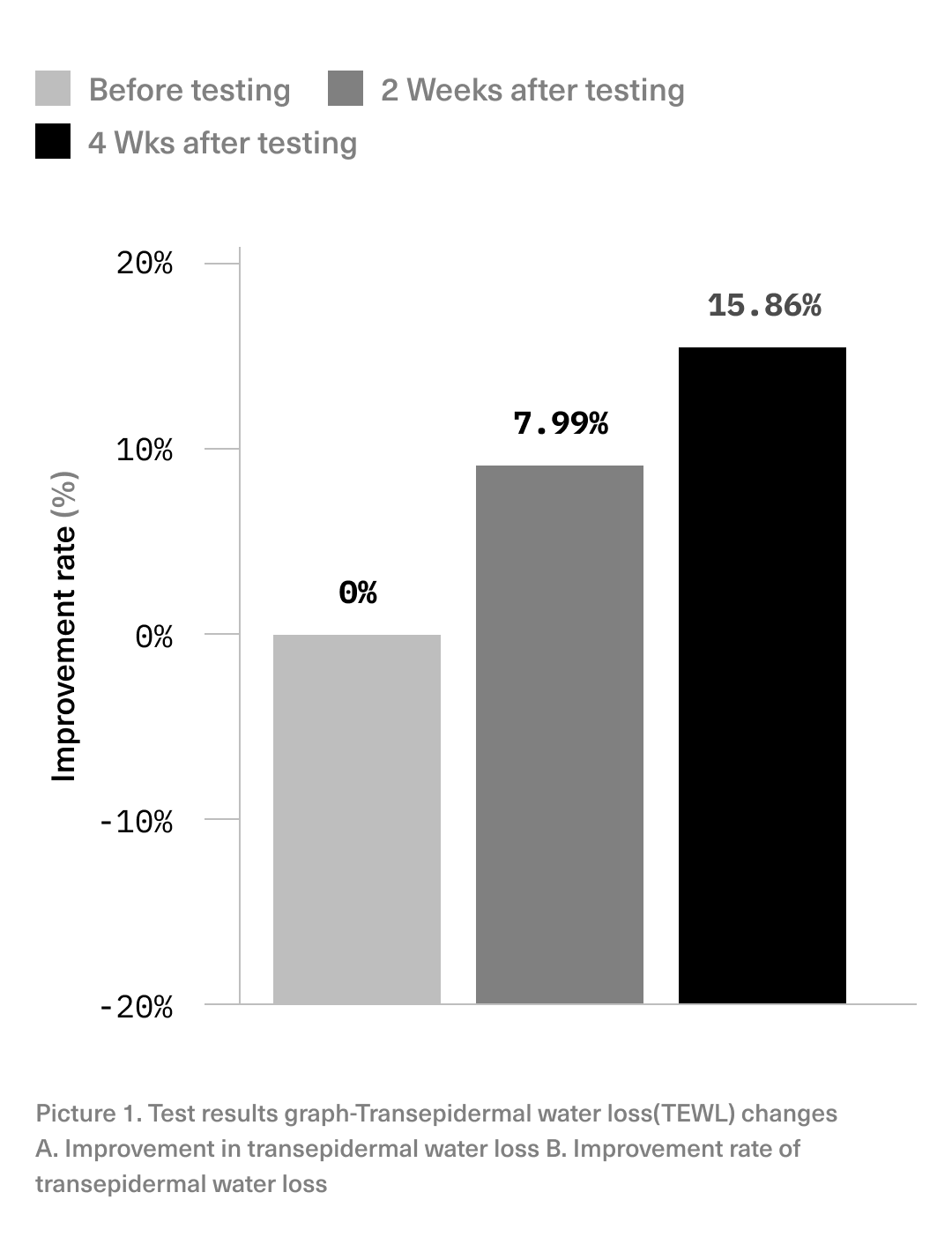 Brightening moisturizer with organic oils and Vitamin E. Graph shows improved transepidermal water loss after 2 and 4 weeks.