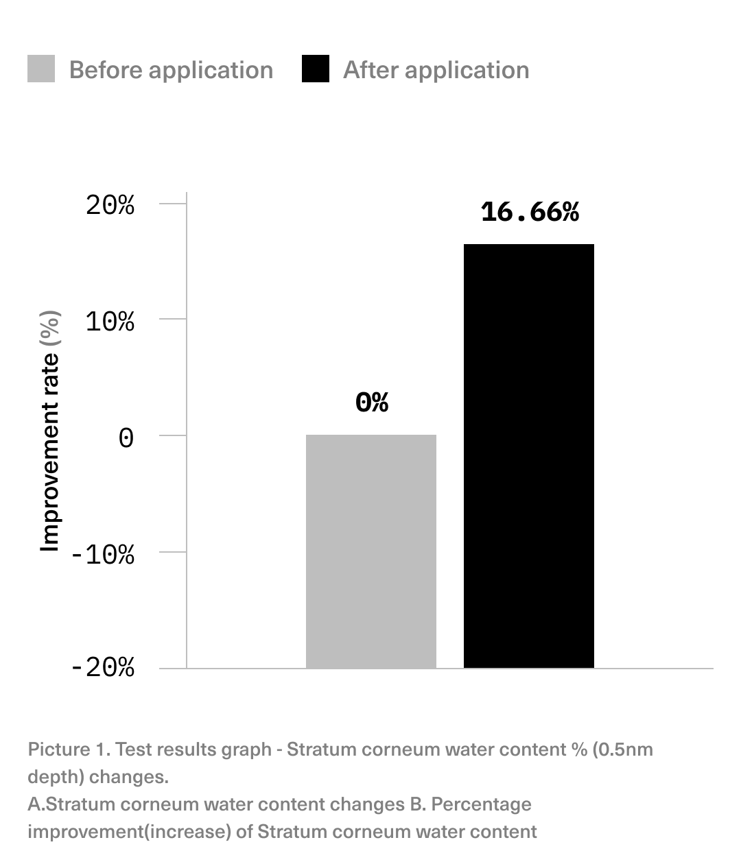 Moisturizing cream with organic oils and shea butter, shown to significantly increase stratum corneum water content after use.