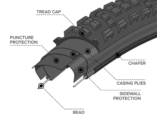 Diagram Illustration of the Durable Construction on the Kennebec Tire, showing where the Bead, Chasing Plies, Chafer, Tread cap, Puncture Protection and Sidewall Protection are located within the tire to demonstrate how the construction differs
