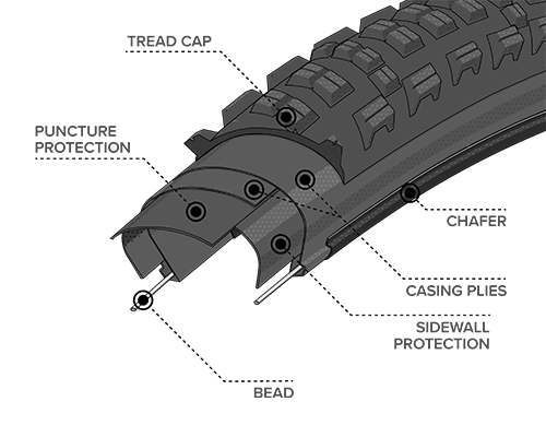 Diagram Illustration of the Durable Construction on the Kennebec Tire, showing where the Bead, Chasing Plies, Chafer, Tread cap, Puncture Protection and Sidewall Protection are located within the tire to demonstrate how the construction differs