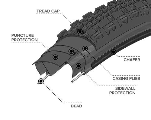 Diagram Illustration of the Durable Construction on the Cumberland Tire, showing where the Bead, Chasing Plies, Chafer, Puncture Protection, Sidewall Protection and Tread Cap are located within the tire to demonstrate how the construction differs