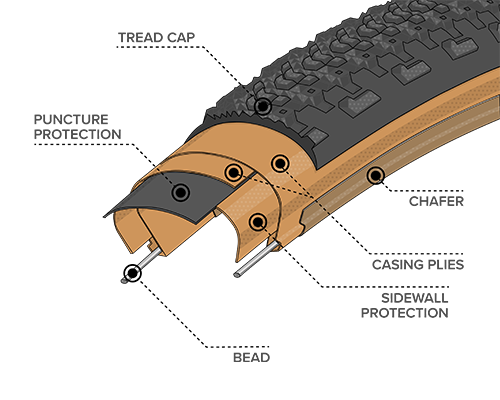 Illustrated diagram of Durable Construction for the 27.5 x 2.1 Sparwood Tires with Black Sidewall, showing where the Bead, Chasing Plies, Chafer, Tread Cap and Puncture Protection plus Sidewall Protection are located within the tire to demonstrate how tires and durability can differ across types of construction