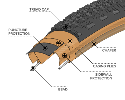 Illustrated diagram of Durable Construction for the 29 x 2.2 Sparwood Tires with Black Sidewall, showing where the Bead, Chasing Plies, Chafer, Tread Cap and Puncture Protection plus Sidewall Protection are located within the tire to demonstrate how tires and durability can differ across types of construction