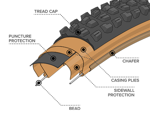 Illustrated diagram of Durable Construction for the 27.5 x 2.5 Kessel Tires with Black Sidewall, showing where the Bead, Chasing Plies, Chafer and Tread Cap plus Puncture and Sidewall Protection are located within the tire to demonstrate how tires and durability can differ across types of construction 