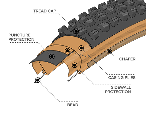 Illustrated diagram of Durable Construction for the 27.5 x 2.5 Kessel Tires with Tan Sidewall, showing where the Bead, Chasing Plies, Chafer and Tread Cap plus Puncture and Sidewall Protection are located within the tire to demonstrate how tires and durability can differ across types of construction 