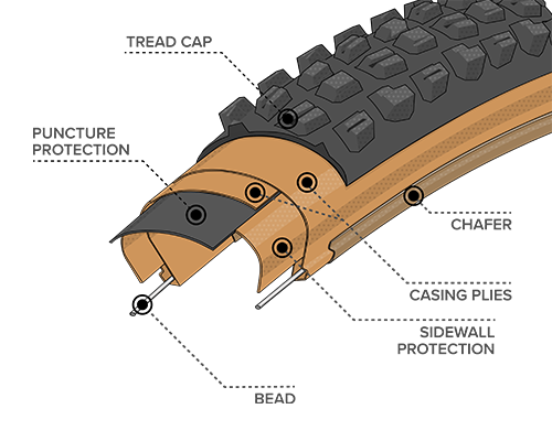 Illustrated diagram of Durable Construction for the 29 x 2.4 Kessel Tires with Black Sidewall, showing where the Bead, Chasing Plies, Chafer and Tread Cap plus Puncture and Sidewall Protection are located within the tire to demonstrate how tires and durability can differ across types of construction