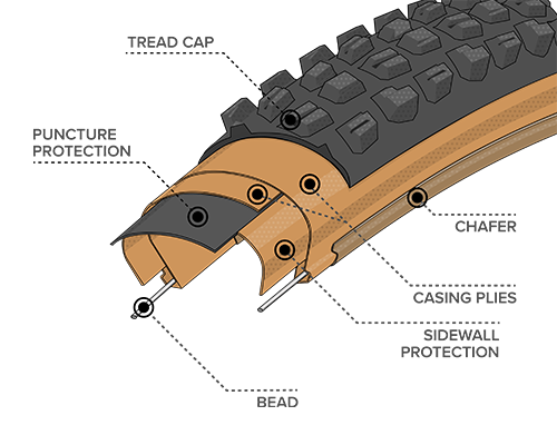 Illustrated diagram of Durable Construction for the 29 x 2.4 Kessel Tires with Tan Sidewall, showing where the Bead, Chasing Plies, Chafer and Tread Cap plus Puncture and Sidewall Protection are located within the tire to demonstrate how tires and durability can differ across types of construction