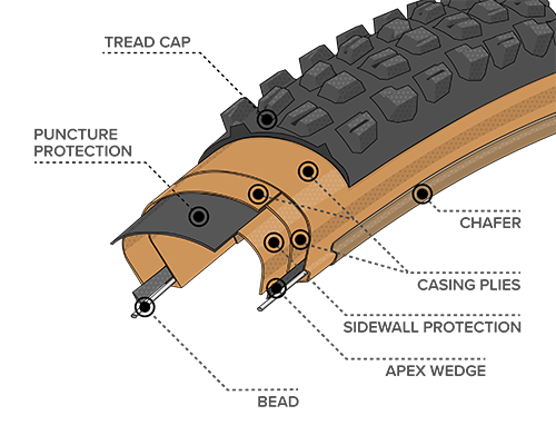 Illustrated diagram of Ultra Durable Construction for the 29 x 2.4 Kessel Tires with Black Sidewall, showing where the Bead, Chasing Plies, Chafer and Tread Cap plus Puncture and Sidewall Protection and Apex Wedge are located within the tire to demonstrate how tires and durability can differ across types of construction 