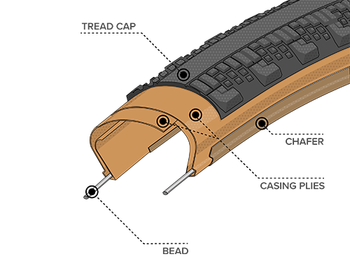 Illustrated diagram of Light & Supple Construction for the 650b x 47 Washburn Tires with Black Sidewall, showing where the Bead, Chasing Plies, Chafer, and Tread Cap are located within the tire to demonstrate how tires and durability can differ across types of construction