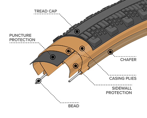 Illustrated diagram of Durable Construction for the 650b x 47 Washburn Tires with Black Sidewall, showing where the Bead, Chasing Plies, Chafer, Tread Cap and Puncture Protection plus Sidewall Protection are located within the tire to demonstrate how tires and durability can differ across types of construction 