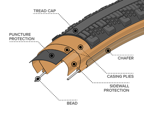 Illustrated diagram of Durable Construction for the 650b x 47 Washburn Tires with Tan Sidewall, showing where the Bead, Chasing Plies, Chafer, Tread Cap and Puncture Protection plus Sidewall Protection are located within the tire to demonstrate how tires and durability can differ across types of construction 