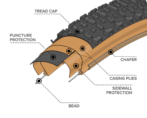 Diagram Illustration of the Durable Construction on the Coronado Tire, showing where the Bead, Chasing Plies, Chafer, Puncture Protection, Sidewall Protection and Tread Cap are located within the tire to demonstrate how the construction differs 