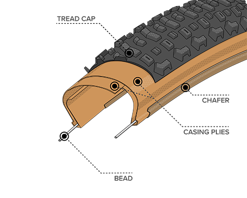 Diagram Illustration of the Light & Supple Construction on the Coronado Tire, showing where the Bead, Chasing Plies, Chafer, and Tread Cap are located within the tire to demonstrate how the construction differs 