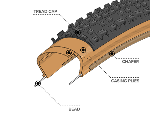 Diagram Illustration of the Light & Supple Construction on the Ehline Tire, showing where the Bead, Chasing Plies, Chafer and Tread Cap are located within the tire to demonstrate how the construction differs
