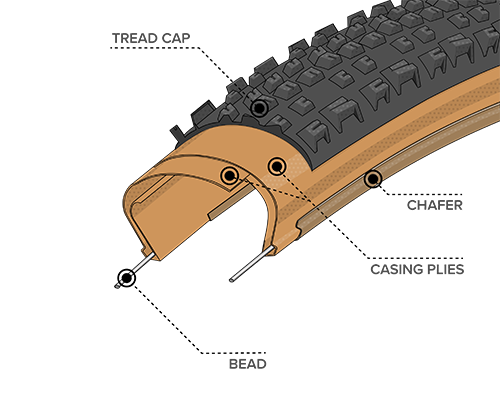 Diagram Illustration of the Light & Supple Construction on the Ehline Tire, showing where the Bead, Chasing Plies, Chafer and Tread Cap are located within the tire to demonstrate how the construction differs 