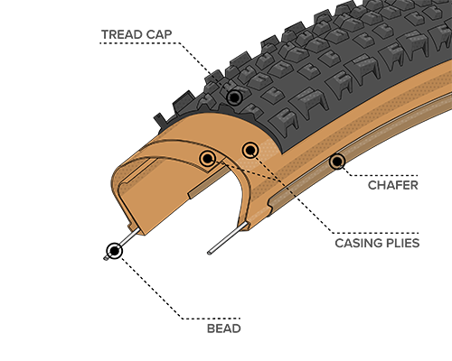 Diagram Illustration of the Light & Supple Construction on the Ehline Tire, showing where the Bead, Chasing Plies, Chafer and Tread Cap are located within the tire to demonstrate how the construction differs 