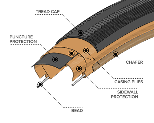Illustrated diagram of Durable Sidewall Construction for the 650b x 47 Rampart Tires with Black Sidewall, showing where the Bead, Chasing Plies, Chafer and Tread Cap plus Sidewall and Puncture Protection are located within the tire to demonstrate how tires and durability can differ across types of construction 