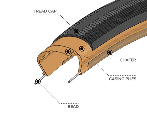 Illustrated diagram of Light & Supple Construction for the 650b x 47 Rampart Tires with Black Sidewall, showing where the Bead, Chasing Plies, Chafer and Tread Cap are located within the tire to demonstrate how tires and durability can differ across types of construction 