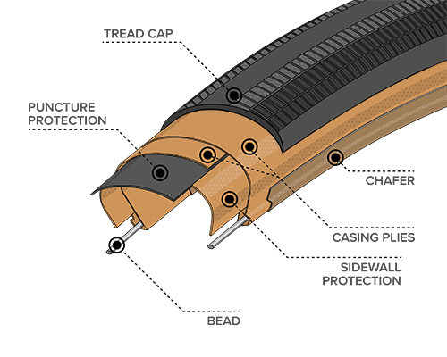 Illustrated diagram of Durable Sidewall Construction for the 700 x 28 Rampart Tires with Black Sidewall, showing where the Bead, Chasing Plies, Chafer and Tread Cap plus Sidewall and Puncture Protection are located within the tire to demonstrate how tires and durability can differ across types of construction