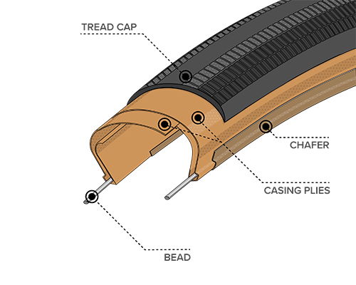 Illustrated diagram of Light & Supple Construction for the 700 x 28 Rampart Tires with Black Sidewall, showing where the Bead, Chasing Plies, Chafer and Tread Cap are located within the tire to demonstrate how tires and durability can differ across types of construction