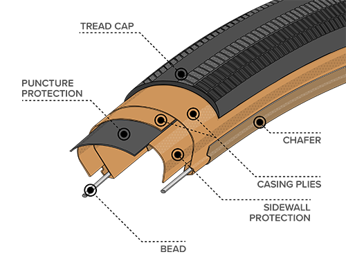 Illustrated diagram of Durable Sidewall Construction for the 700 x 38 Rampart Tires with Black Sidewall, showing where the Bead, Chasing Plies, Chafer and Tread Cap plus Sidewall and Puncture Protection are located within the tire to demonstrate how tires and durability can differ across types of construction