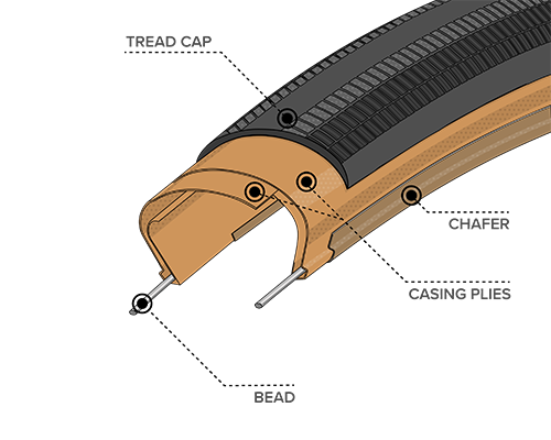 Illustrated diagram of Light & Supple Construction for the 700 x 38 Rampart Tires with Tan Sidewall, showing where the Bead, Chasing Plies, Chafer and Tread Cap are located within the tire to demonstrate how tires and durability can differ across types of construction