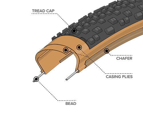 Illustrated diagram of Light & Supple Construction for the 700 x 38 Rutland Tires with Black Sidewall, showing where the Bead, Chasing Plies, Chafer and Tread Cap are located within the tire to demonstrate how tires and durability can differ across types of construction 