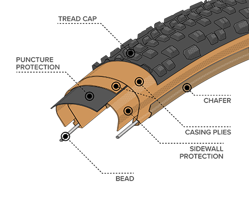 Illustrated diagram of Durable Construction for the 29 x 2.2 Rutland Tires with Black Sidewall, showing where the Bead, Chasing Plies, Chafer and Tread Cap plus Sidewall and Puncture Protection are located within the tire to demonstrate how tires and durability can differ across types of construction 