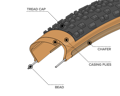 Illustrated diagram of Light & Supple Construction for the 27.5 x 2.1 Rutland Tires with Black Sidewall, showing where the Bead, Chasing Plies, Chafer and Tread Cap are located within the tire to demonstrate how tires and durability can differ across types of construction 