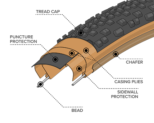 Illustrated diagram of Durable Construction for the 700 x 47 Rutland Tires with Tan Sidewall, showing where the Bead, Chasing Plies, Chafer and Tread Cap plus Sidewall and Puncture Protection are located within the tire to demonstrate how tires and durability can differ across types of construction