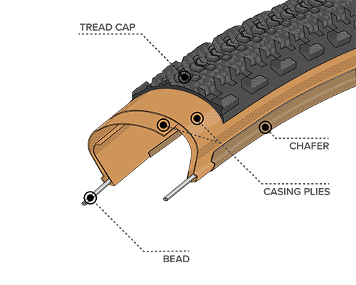 Diagram Illustration of the Light & Supple Construction on the Cannonball Tire, showing where the Bead, Chasing Plies, Chafer, and Tread Cap are located within the tire to demonstrate how the construction differs