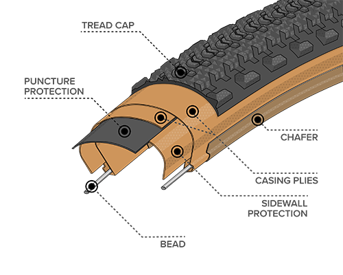 Diagram Illustration of the Durable Construction on the Cannonball Tire, showing where the Bead, Chasing Plies, Chafer, Puncture Protection, Sidewall Protection and Tread Cap are located within the tire to demonstrate how the construction differs 
