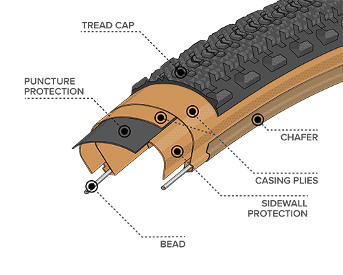 Diagram Illustration of the Durable Construction on the Cannonball Tire, showing where the Bead, Chasing Plies, Chafer, Puncture Protection, Sidewall Protection and Tread Cap are located within the tire to demonstrate how the construction differs