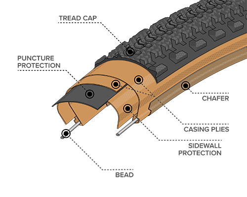 Diagram Illustration of the Durable Construction on the Cannonball Tire, showing where the Bead, Chasing Plies, Chafer, Puncture Protection, Sidewall Protection and Tread Cap are located within the tire to demonstrate how the construction differs 