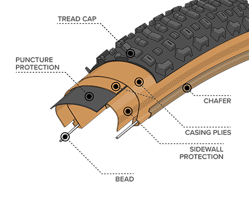 Diagram Illustration of the Durable Construction on the Coronado Tire, showing where the Bead, Chasing Plies, Chafer, Puncture Protection, Sidewall Protection and Tread Cap are located within the tire to demonstrate how the construction differs
