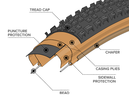 Diagram Illustration of the Durable Construction on the Ehline Tire, showing where the Bead, Chasing Plies, Chafer, Puncture Protection, Sidewall Protection and Tread Cap are located within the tire to demonstrate how the construction differs 