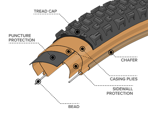 Diagram Illustration of the Durable Construction on the Honcho Tire, showing where the Bead, Chasing Plies, Chafer, Tread cap, Puncture Protection and Sidewall Protection are located within the tire to demonstrate how the construction differs